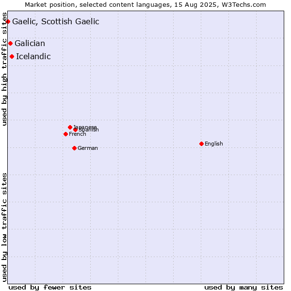 Market position of Icelandic vs. Galician vs. Gaelic, Scottish Gaelic