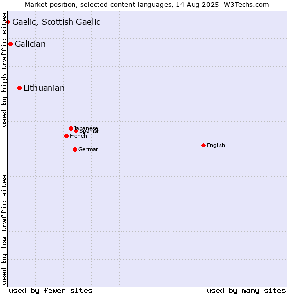 Market position of Lithuanian vs. Galician vs. Gaelic, Scottish Gaelic