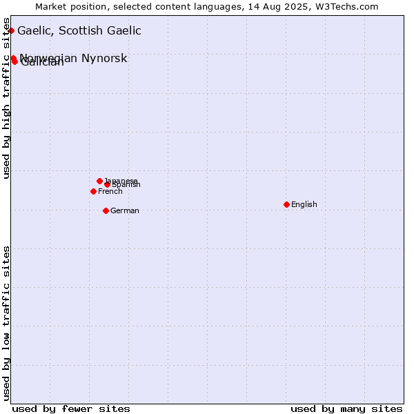 Market position of Galician vs. Norwegian Nynorsk vs. Gaelic, Scottish Gaelic