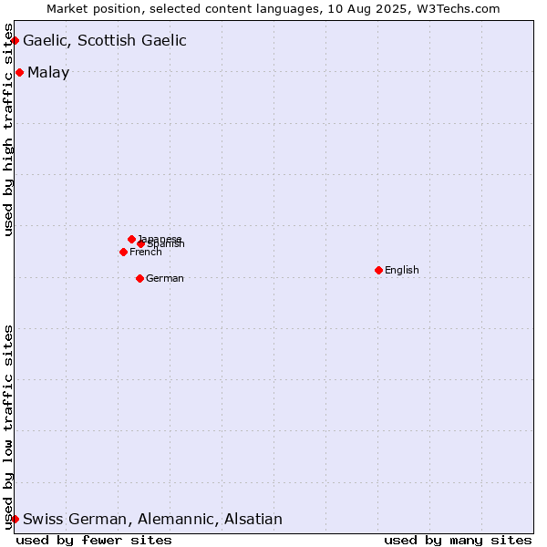 Market position of Malay vs. Swiss German, Alemannic, Alsatian vs. Gaelic, Scottish Gaelic