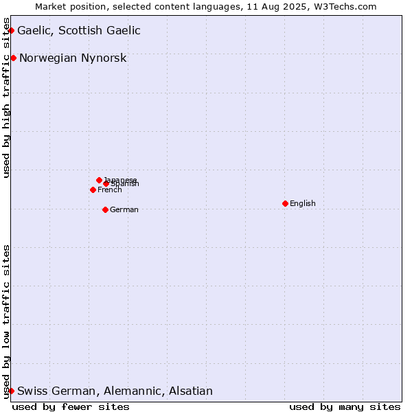 Market position of Norwegian Nynorsk vs. Swiss German, Alemannic, Alsatian vs. Gaelic, Scottish Gaelic