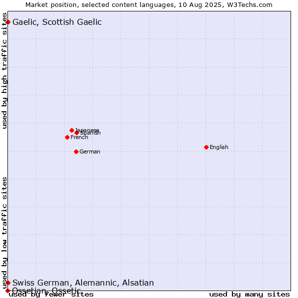Market position of Swiss German, Alemannic, Alsatian vs. Gaelic, Scottish Gaelic vs. Ossetian, Ossetic