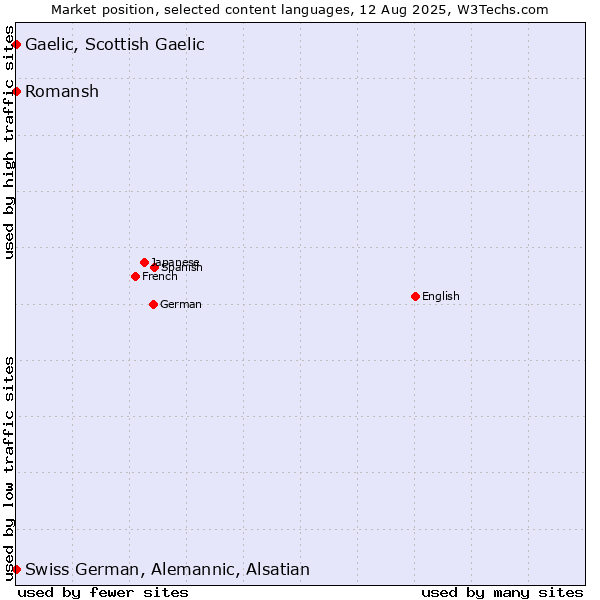 Market position of Romansh vs. Swiss German, Alemannic, Alsatian vs. Gaelic, Scottish Gaelic