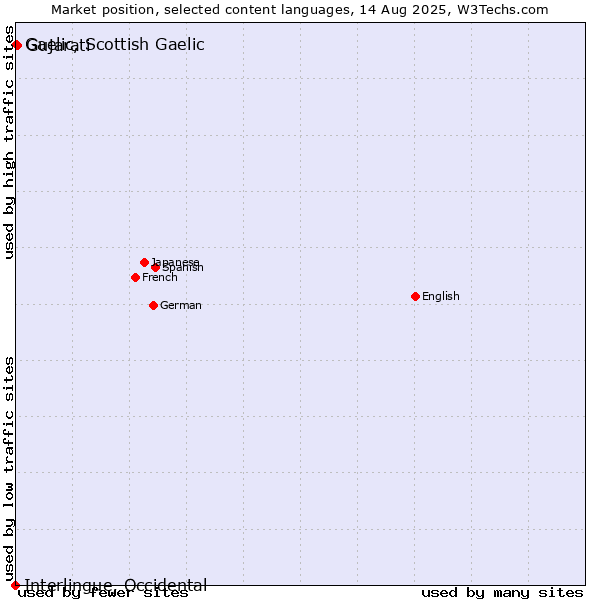 Market position of Gujarati vs. Gaelic, Scottish Gaelic vs. Interlingue, Occidental