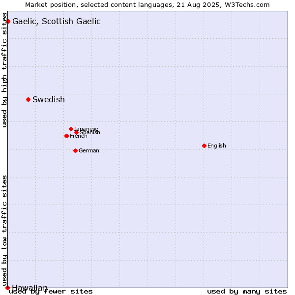 Market position of Swedish vs. Gaelic, Scottish Gaelic vs. Hawaiian