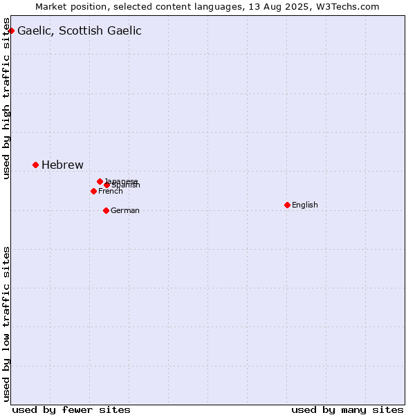 Market position of Hebrew vs. Gaelic, Scottish Gaelic