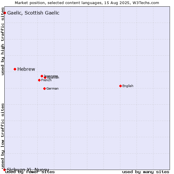 Market position of Hebrew vs. Gaelic, Scottish Gaelic vs. Sichuan Yi, Nuosu