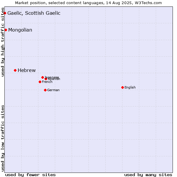 Market position of Hebrew vs. Mongolian vs. Gaelic, Scottish Gaelic