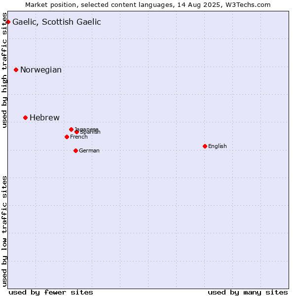 Market position of Hebrew vs. Norwegian vs. Gaelic, Scottish Gaelic