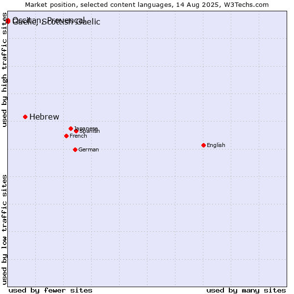 Market position of Hebrew vs. Occitan, Provençal vs. Gaelic, Scottish Gaelic