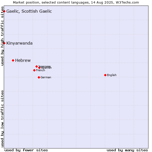 Market position of Hebrew vs. Kinyarwanda vs. Gaelic, Scottish Gaelic