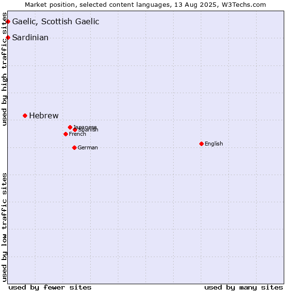 Market position of Hebrew vs. Gaelic, Scottish Gaelic vs. Sardinian
