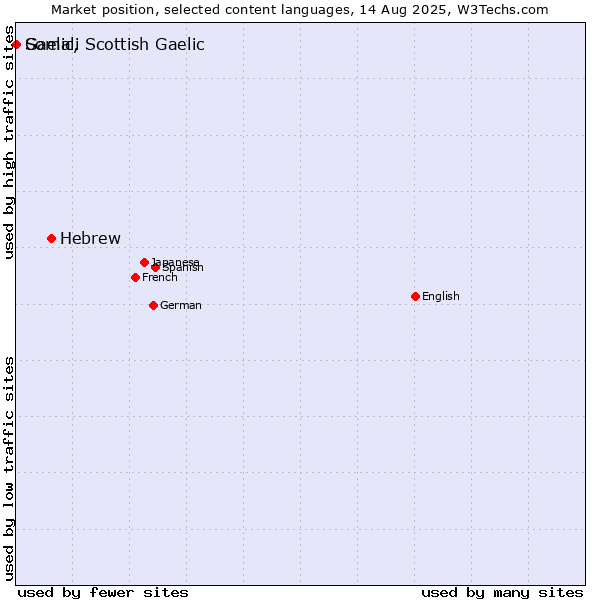 Market position of Hebrew vs. Somali vs. Gaelic, Scottish Gaelic