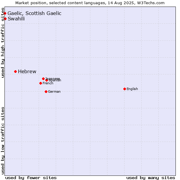 Market position of Hebrew vs. Swahili vs. Gaelic, Scottish Gaelic