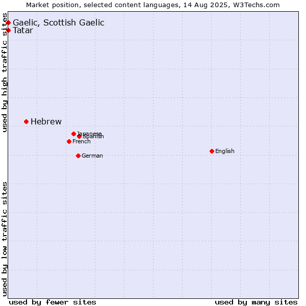 Market position of Hebrew vs. Tatar vs. Gaelic, Scottish Gaelic