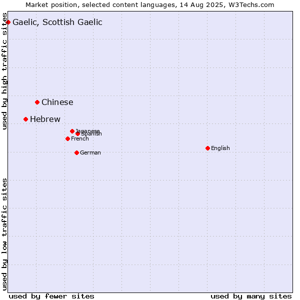 Market position of Chinese vs. Hebrew vs. Gaelic, Scottish Gaelic