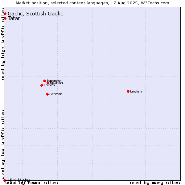 Market position of Tatar vs. Gaelic, Scottish Gaelic vs. Hiri Motu