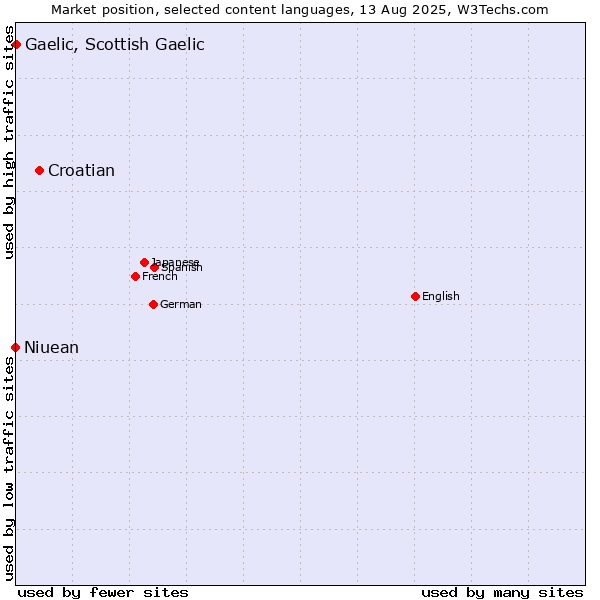 Market position of Croatian vs. Gaelic, Scottish Gaelic vs. Niuean