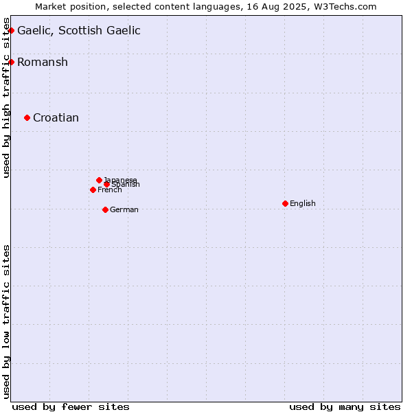 Market position of Croatian vs. Romansh vs. Gaelic, Scottish Gaelic