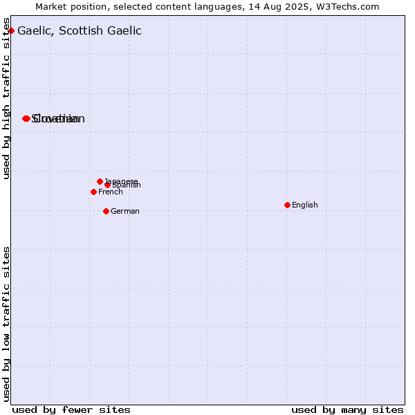 Market position of Croatian vs. Slovenian vs. Gaelic, Scottish Gaelic