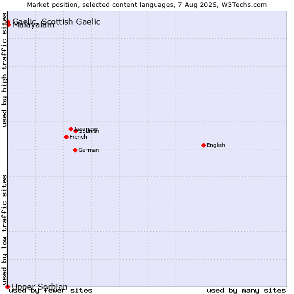 Market position of Malayalam vs. Gaelic, Scottish Gaelic vs. Upper Sorbian