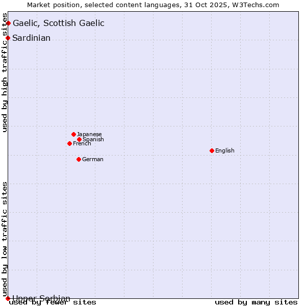 Market position of Gaelic, Scottish Gaelic vs. Sardinian vs. Upper Sorbian