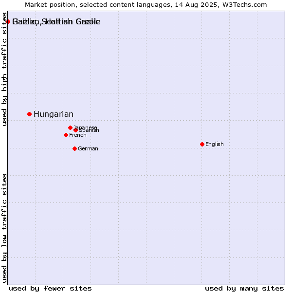 Market position of Hungarian vs. Gaelic, Scottish Gaelic vs. Haitian, Haitian Creole