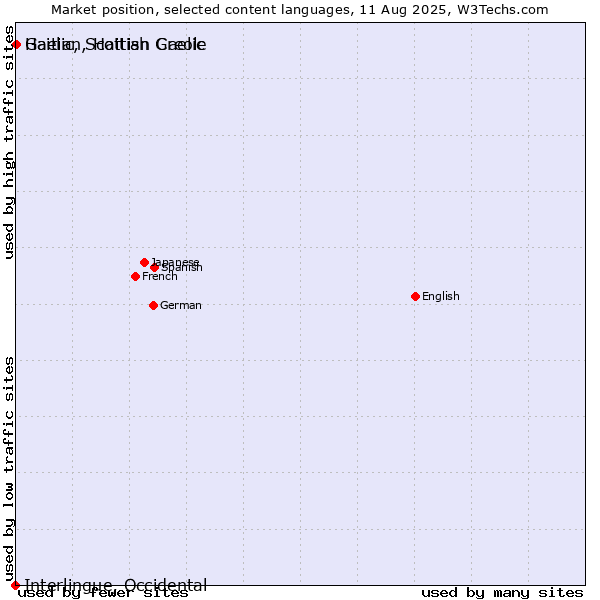 Market position of Gaelic, Scottish Gaelic vs. Haitian, Haitian Creole vs. Interlingue, Occidental