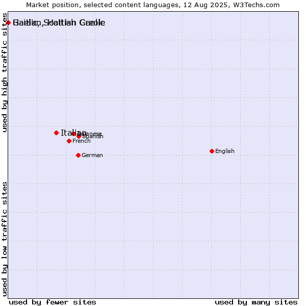Market position of Italian vs. Gaelic, Scottish Gaelic vs. Haitian, Haitian Creole