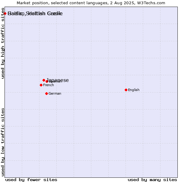 Market position of Japanese vs. Gaelic, Scottish Gaelic vs. Haitian, Haitian Creole