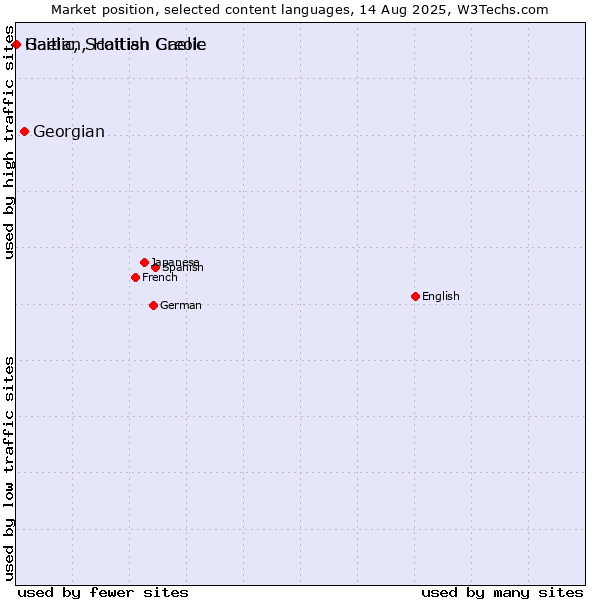Market position of Georgian vs. Gaelic, Scottish Gaelic vs. Haitian, Haitian Creole