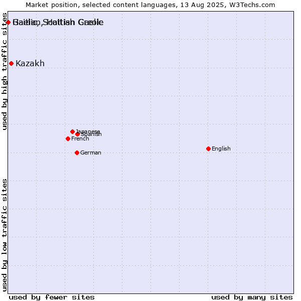 Market position of Kazakh vs. Gaelic, Scottish Gaelic vs. Haitian, Haitian Creole