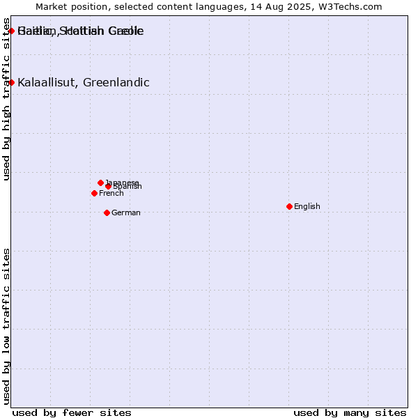 Market position of Kalaallisut, Greenlandic vs. Gaelic, Scottish Gaelic vs. Haitian, Haitian Creole