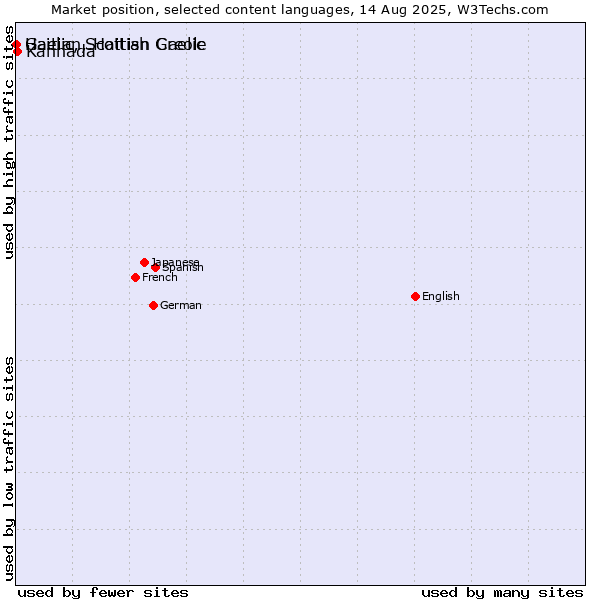 Market position of Kannada vs. Gaelic, Scottish Gaelic vs. Haitian, Haitian Creole