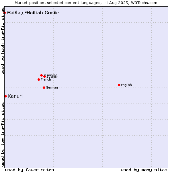 Market position of Kanuri vs. Gaelic, Scottish Gaelic vs. Haitian, Haitian Creole