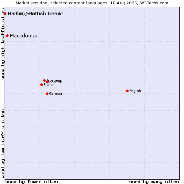 Market position of Macedonian vs. Gaelic, Scottish Gaelic vs. Haitian, Haitian Creole