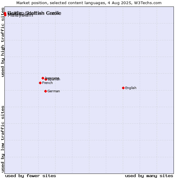 Market position of Malayalam vs. Gaelic, Scottish Gaelic vs. Haitian, Haitian Creole