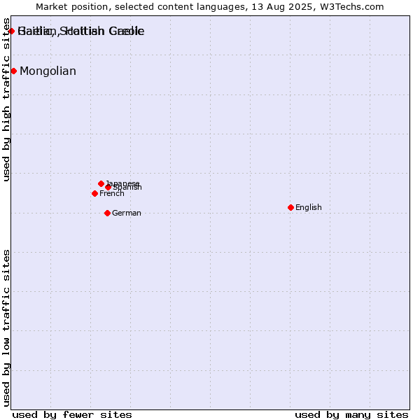 Market position of Mongolian vs. Gaelic, Scottish Gaelic vs. Haitian, Haitian Creole