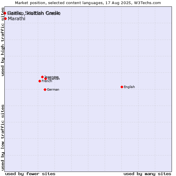 Market position of Marathi vs. Gaelic, Scottish Gaelic vs. Haitian, Haitian Creole
