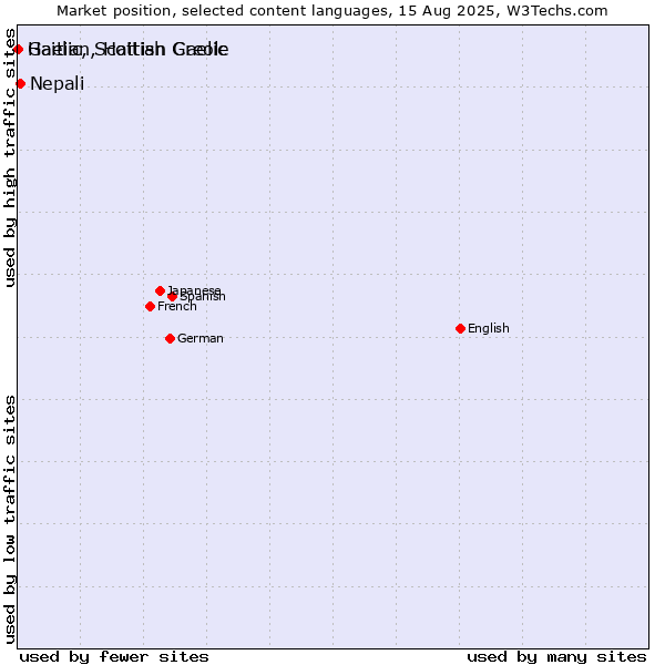 Market position of Nepali vs. Gaelic, Scottish Gaelic vs. Haitian, Haitian Creole