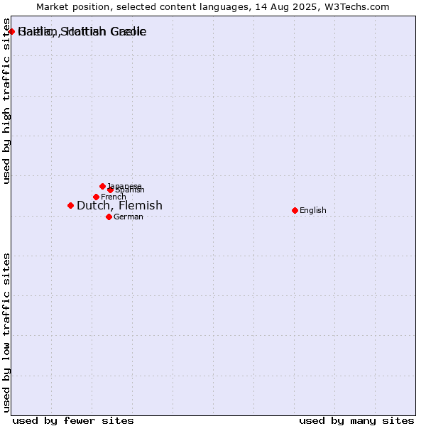 Market position of Dutch, Flemish vs. Gaelic, Scottish Gaelic vs. Haitian, Haitian Creole