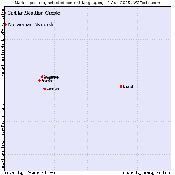 Market position of Norwegian Nynorsk vs. Gaelic, Scottish Gaelic vs. Haitian, Haitian Creole