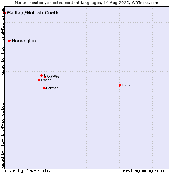 Market position of Norwegian vs. Gaelic, Scottish Gaelic vs. Haitian, Haitian Creole