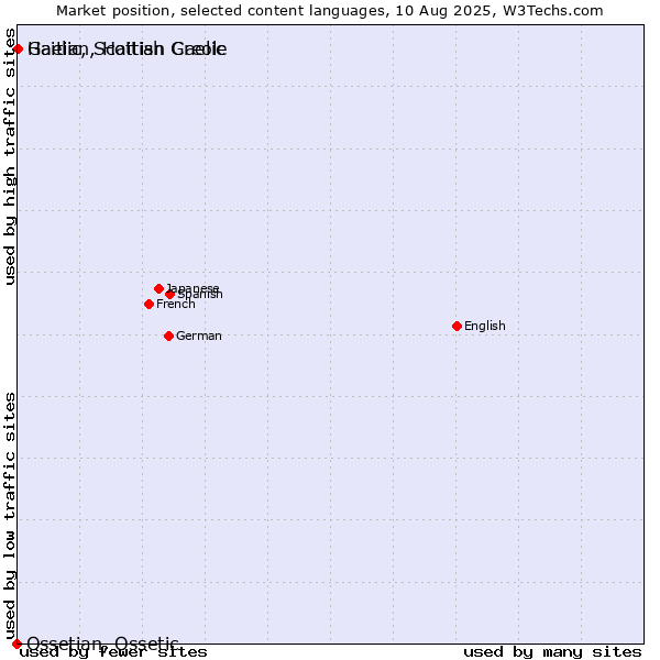 Market position of Gaelic, Scottish Gaelic vs. Haitian, Haitian Creole vs. Ossetian, Ossetic