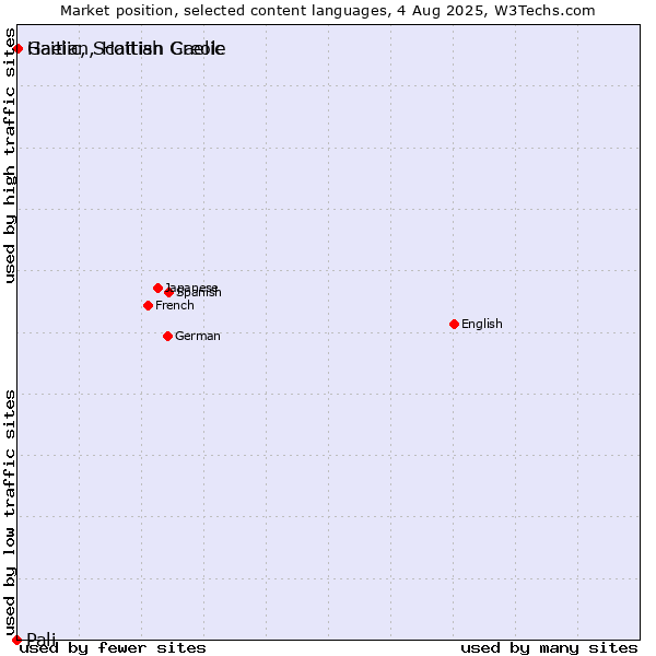 Market position of Gaelic, Scottish Gaelic vs. Haitian, Haitian Creole vs. Pali