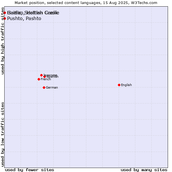 Market position of Pushto, Pashto vs. Gaelic, Scottish Gaelic vs. Haitian, Haitian Creole