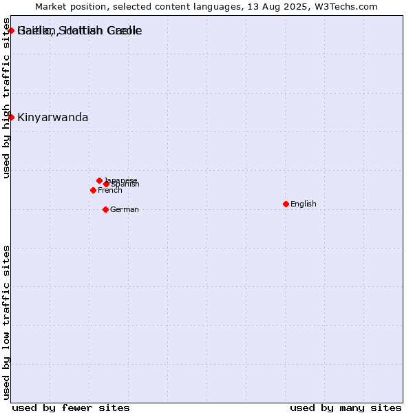 Market position of Kinyarwanda vs. Gaelic, Scottish Gaelic vs. Haitian, Haitian Creole
