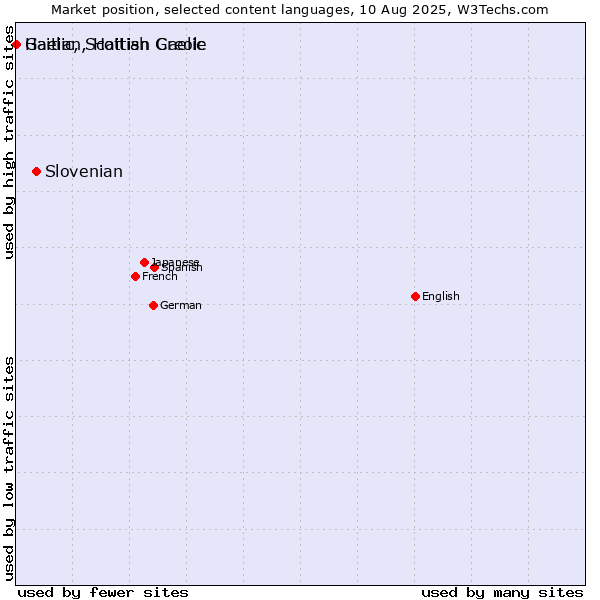 Market position of Slovenian vs. Gaelic, Scottish Gaelic vs. Haitian, Haitian Creole