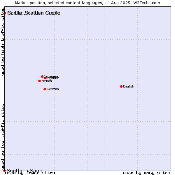 Market position of Gaelic, Scottish Gaelic vs. Haitian, Haitian Creole vs. Southern Sami