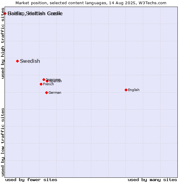 Market position of Swedish vs. Gaelic, Scottish Gaelic vs. Haitian, Haitian Creole